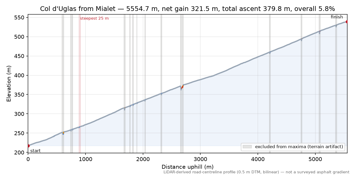 Col d'Uglas from Mialet elevation profile