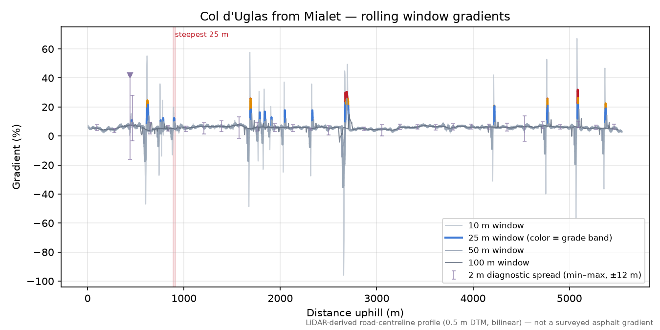 Col d'Uglas from Mialet rolling gradient profile