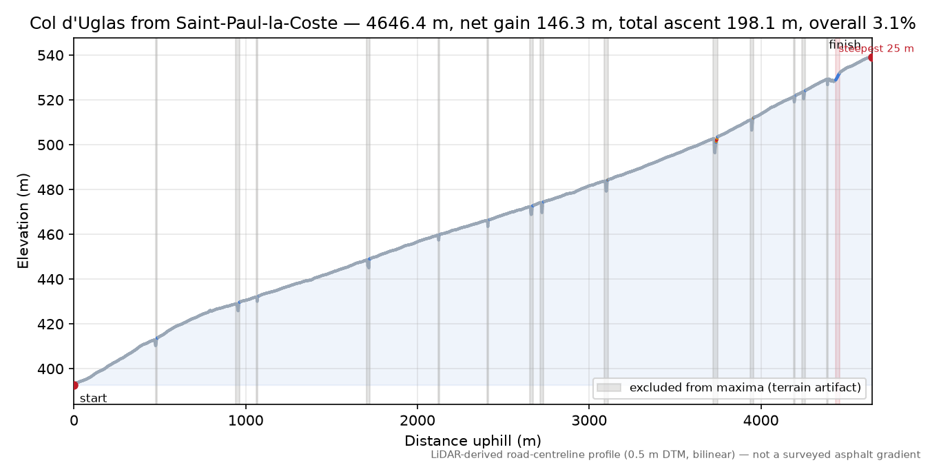 Col d'Uglas from Saint-Paul-la-Coste elevation profile