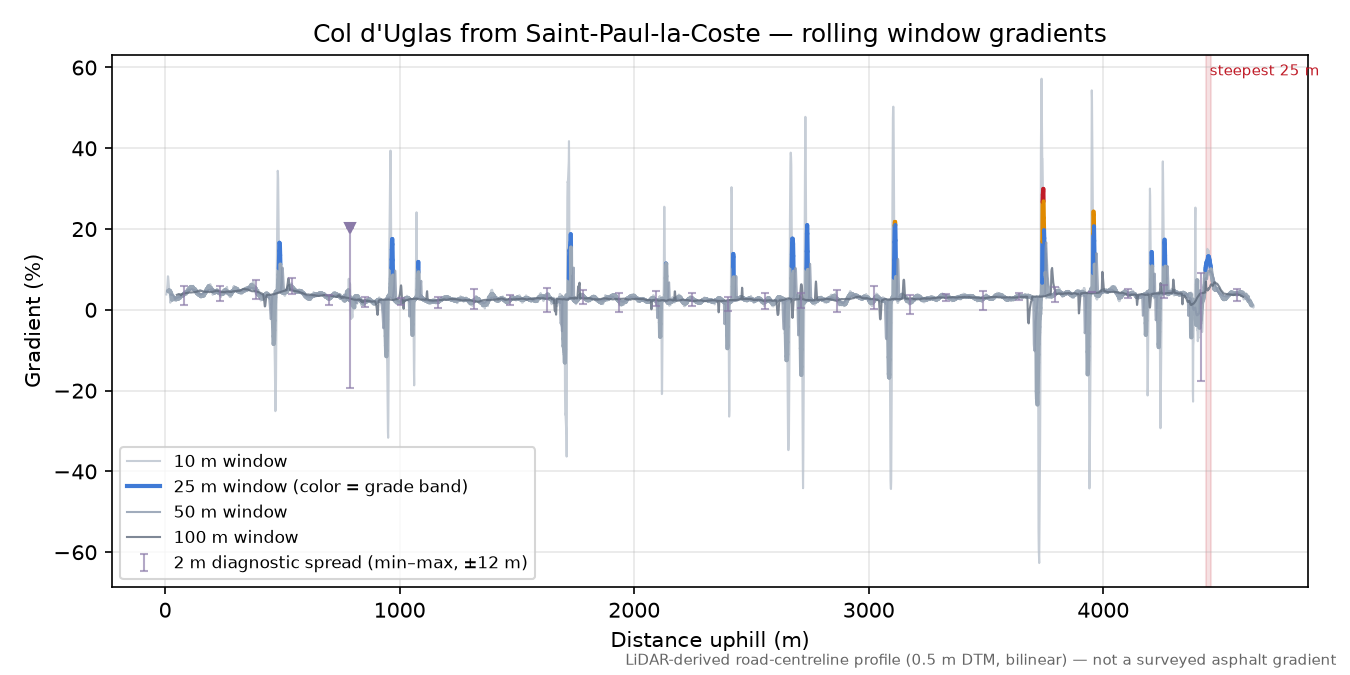 Col d'Uglas from Saint-Paul-la-Coste rolling gradient profile