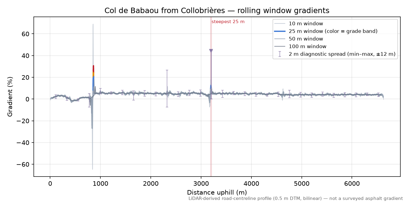 Col de Babaou from Collobrières rolling gradient profile