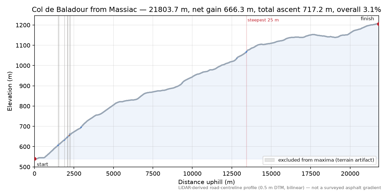 Col de Baladour from Massiac elevation profile