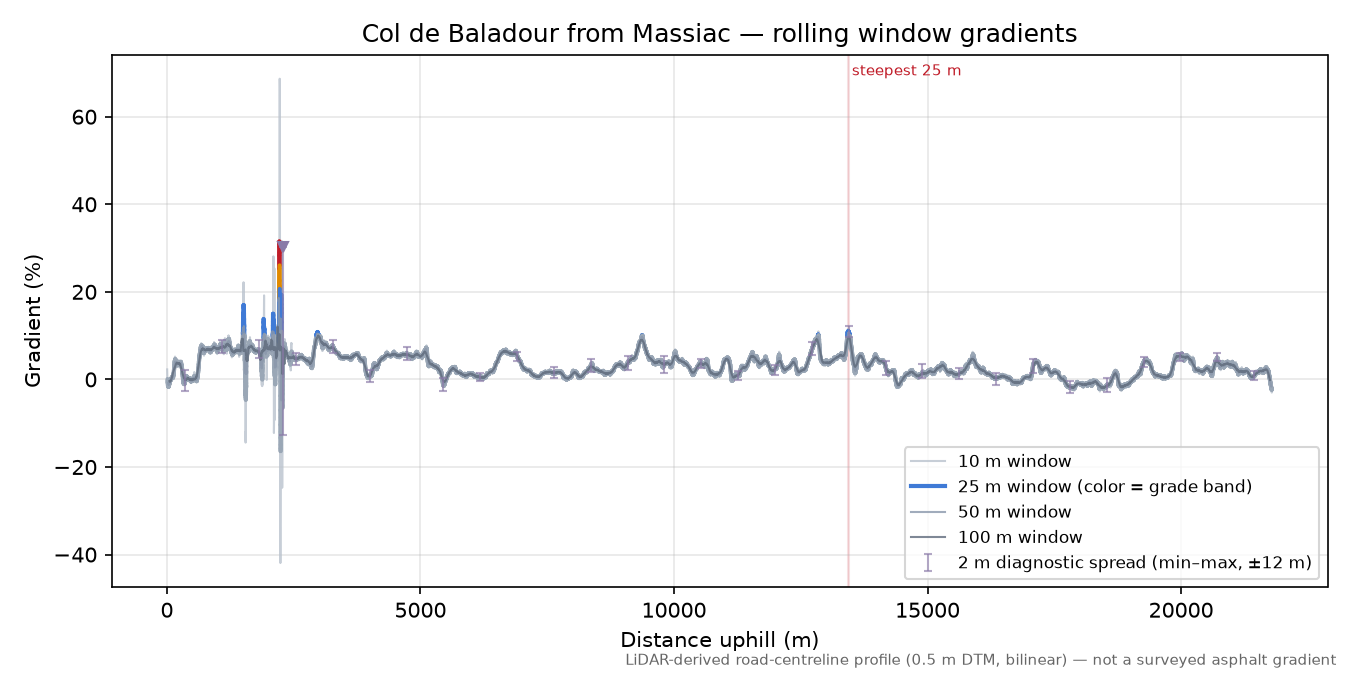 Col de Baladour from Massiac rolling gradient profile