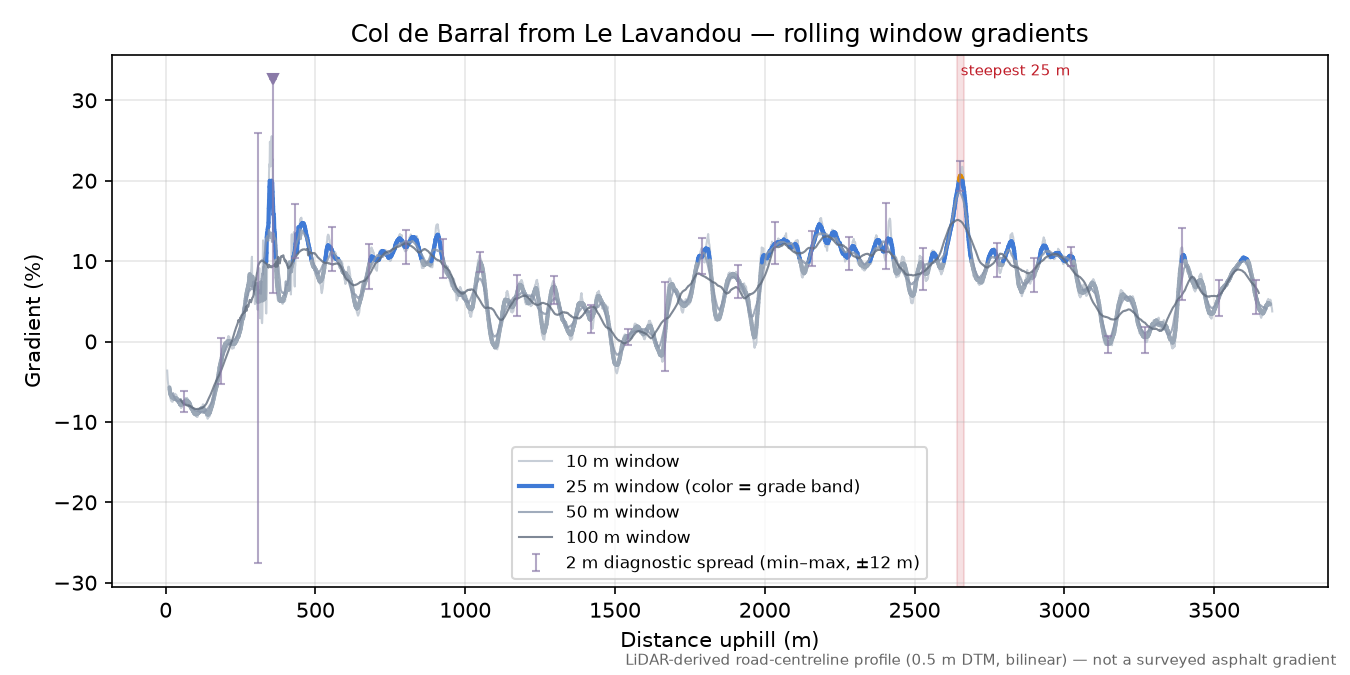 Col de Barral from Le Lavandou rolling gradient profile