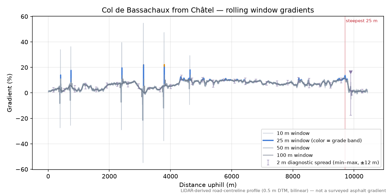Col de Bassachaux from Châtel rolling gradient profile