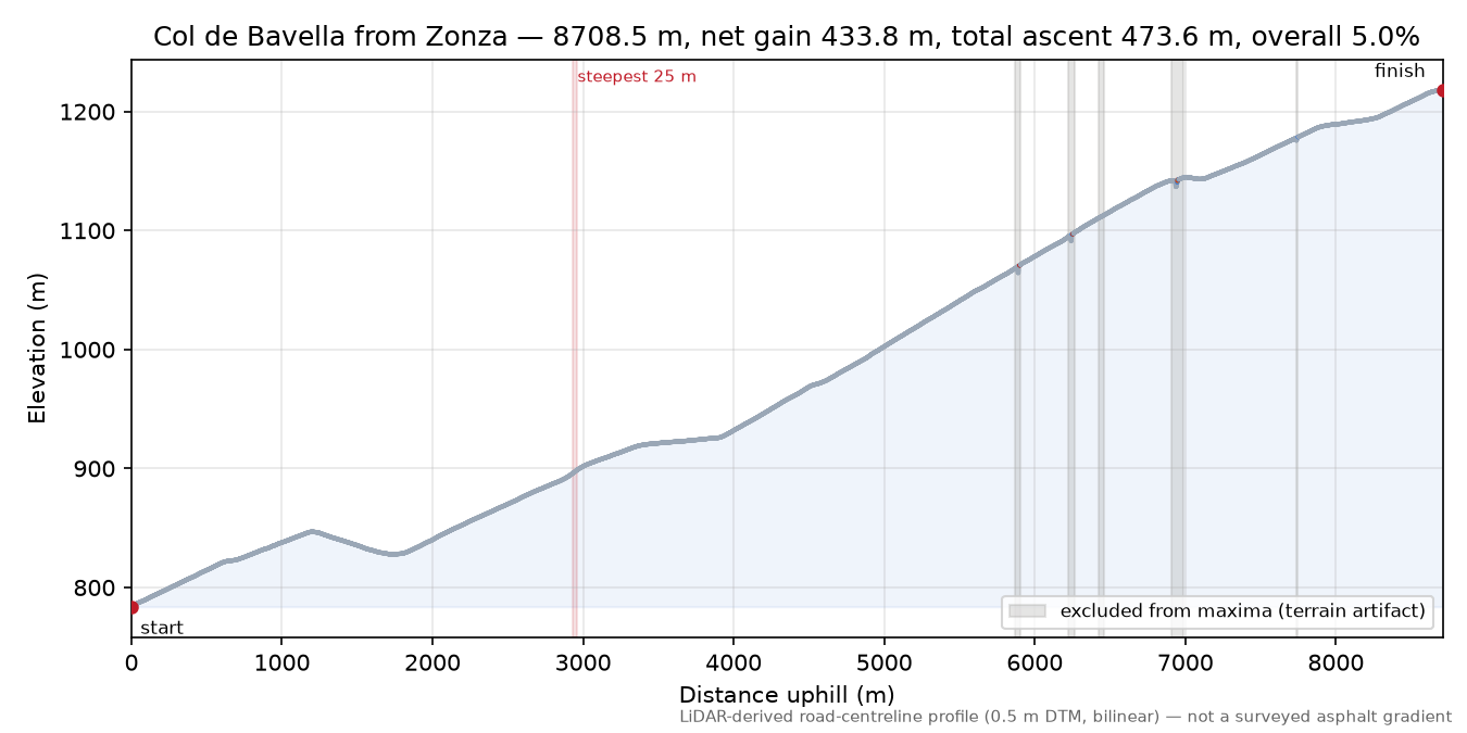 Col de Bavella from Zonza elevation profile