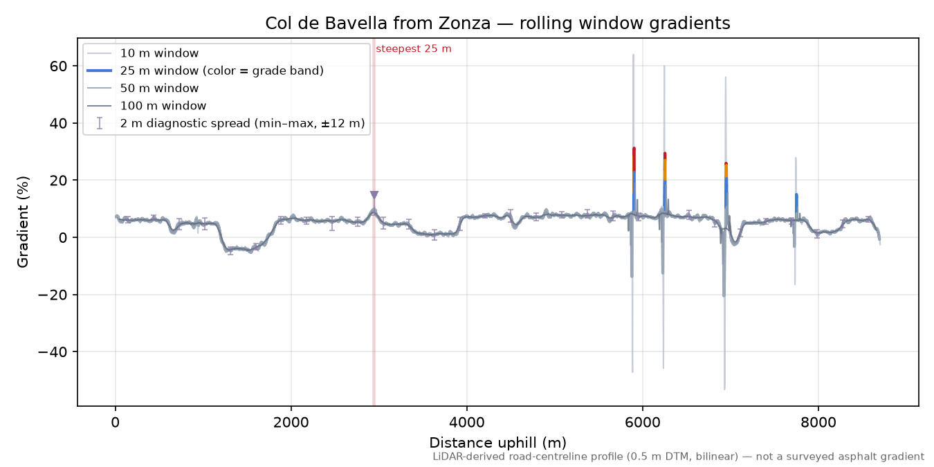 Col de Bavella from Zonza rolling gradient profile