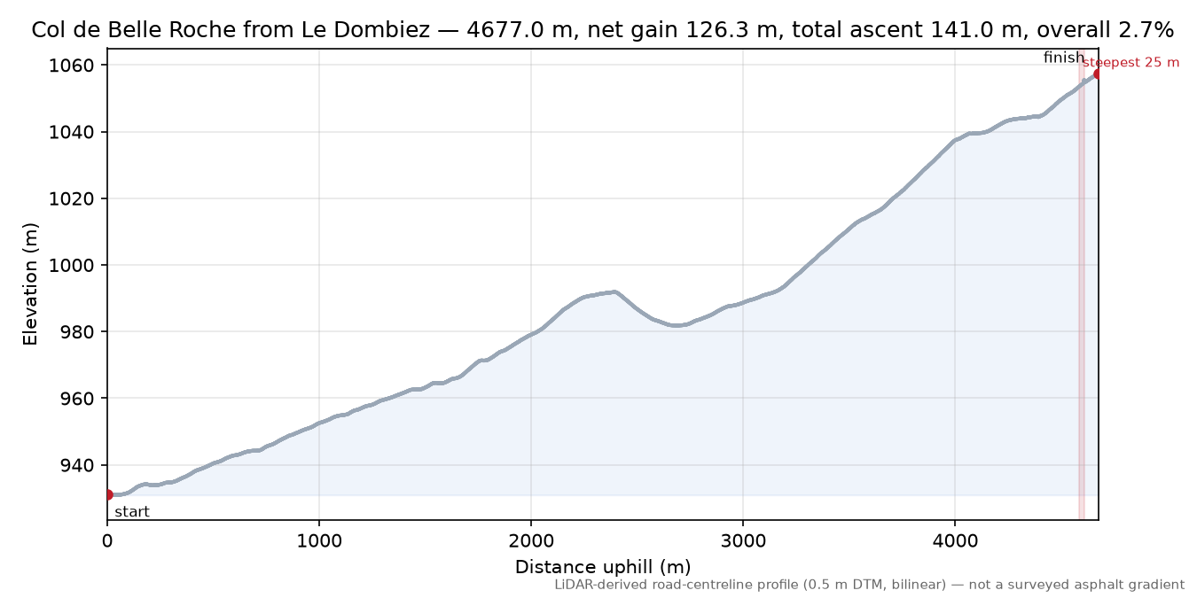 Col de Belle Roche from Le Dombiez elevation profile