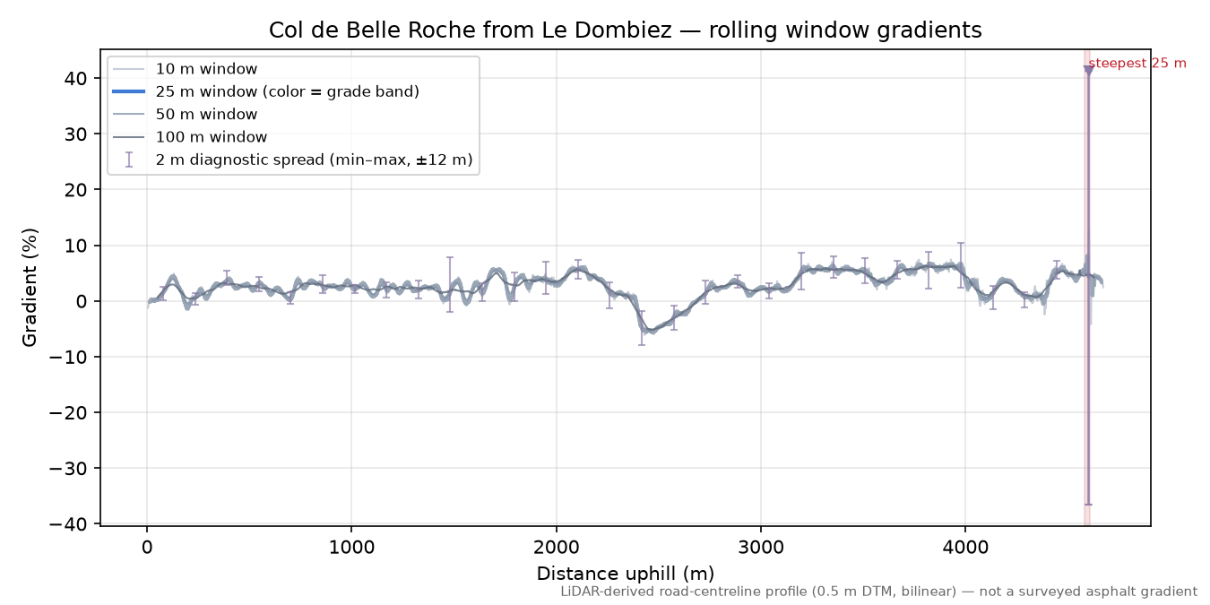 Col de Belle Roche from Le Dombiez rolling gradient profile