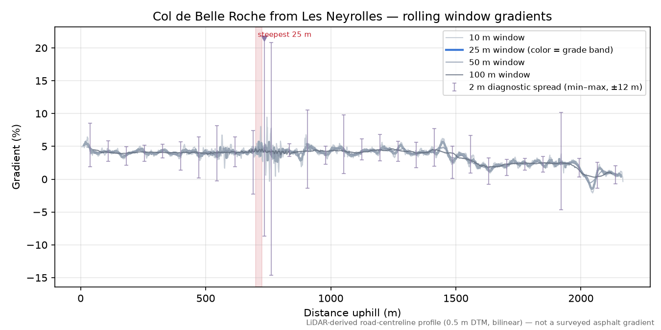 Col de Belle Roche from Les Neyrolles rolling gradient profile