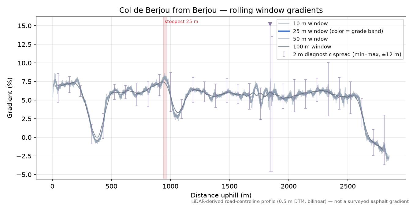 Col de Berjou from Berjou rolling gradient profile
