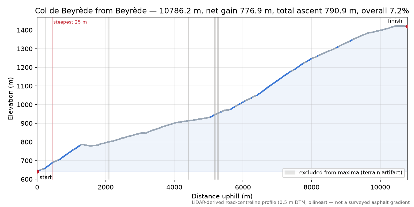 Col de Beyrède from Beyrède elevation profile