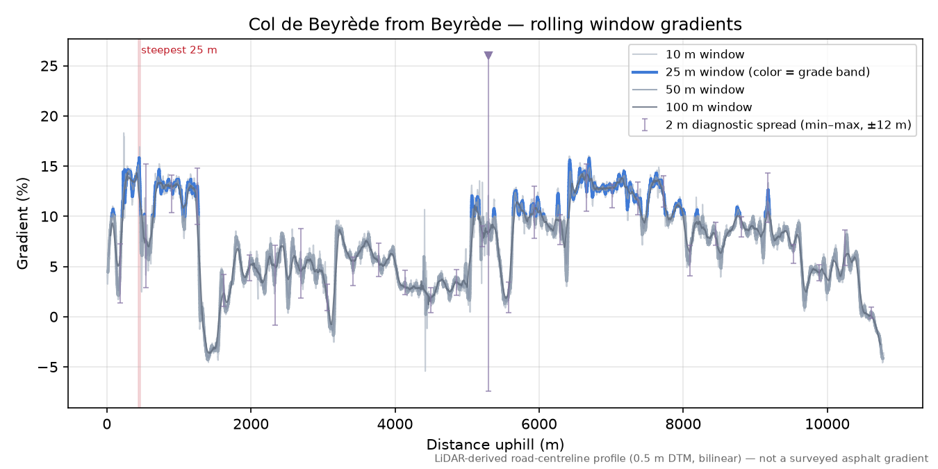 Col de Beyrède from Beyrède rolling gradient profile