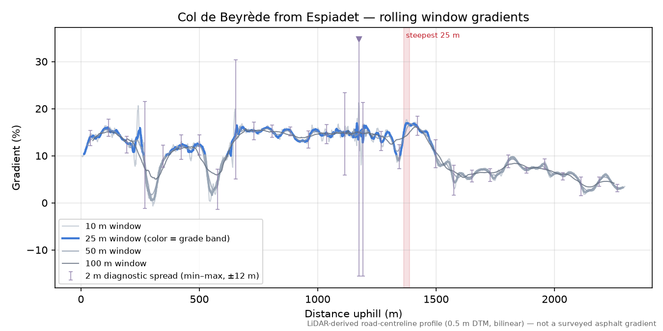 Col de Beyrède from Espiadet rolling gradient profile