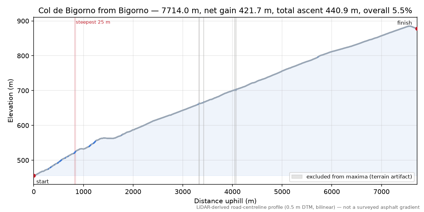 Col de Bigorno from Bigorno elevation profile