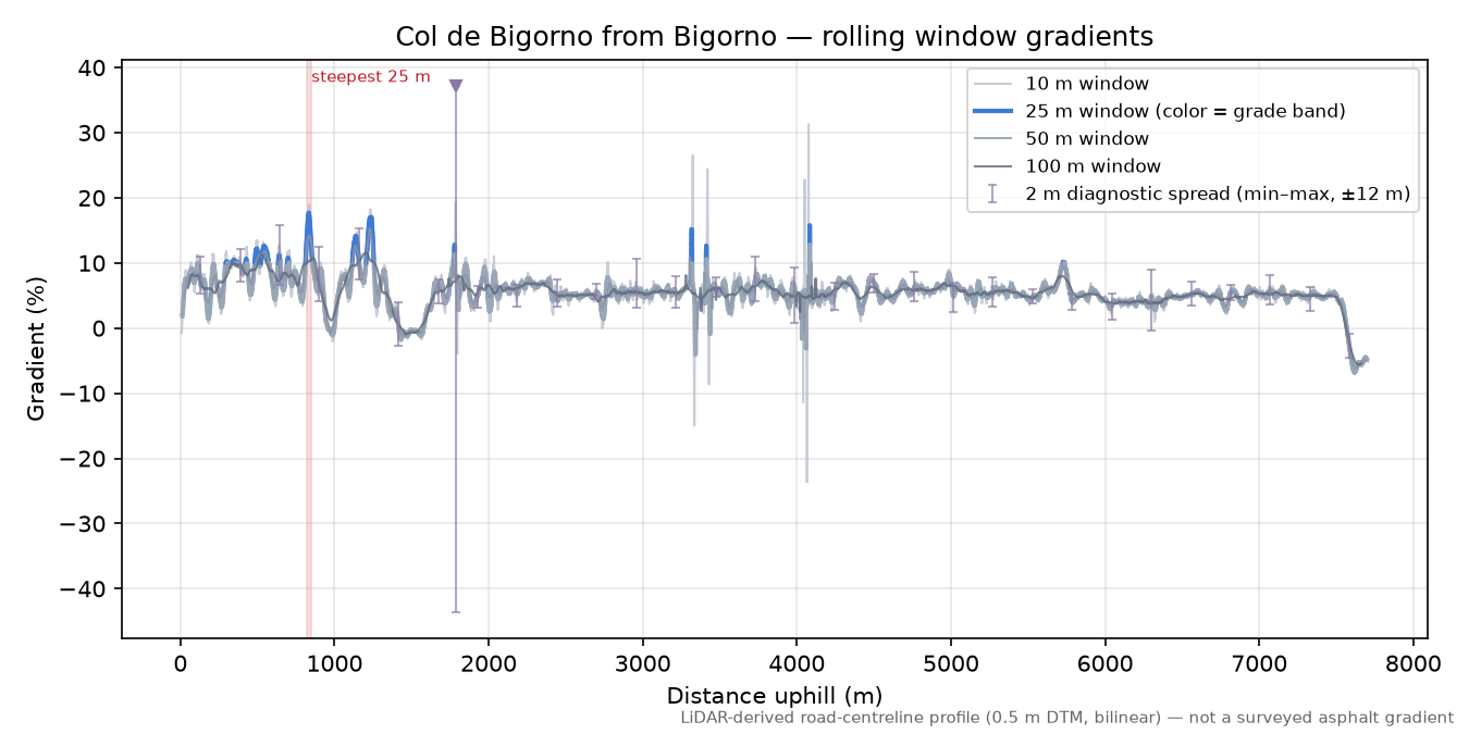 Col de Bigorno from Bigorno rolling gradient profile