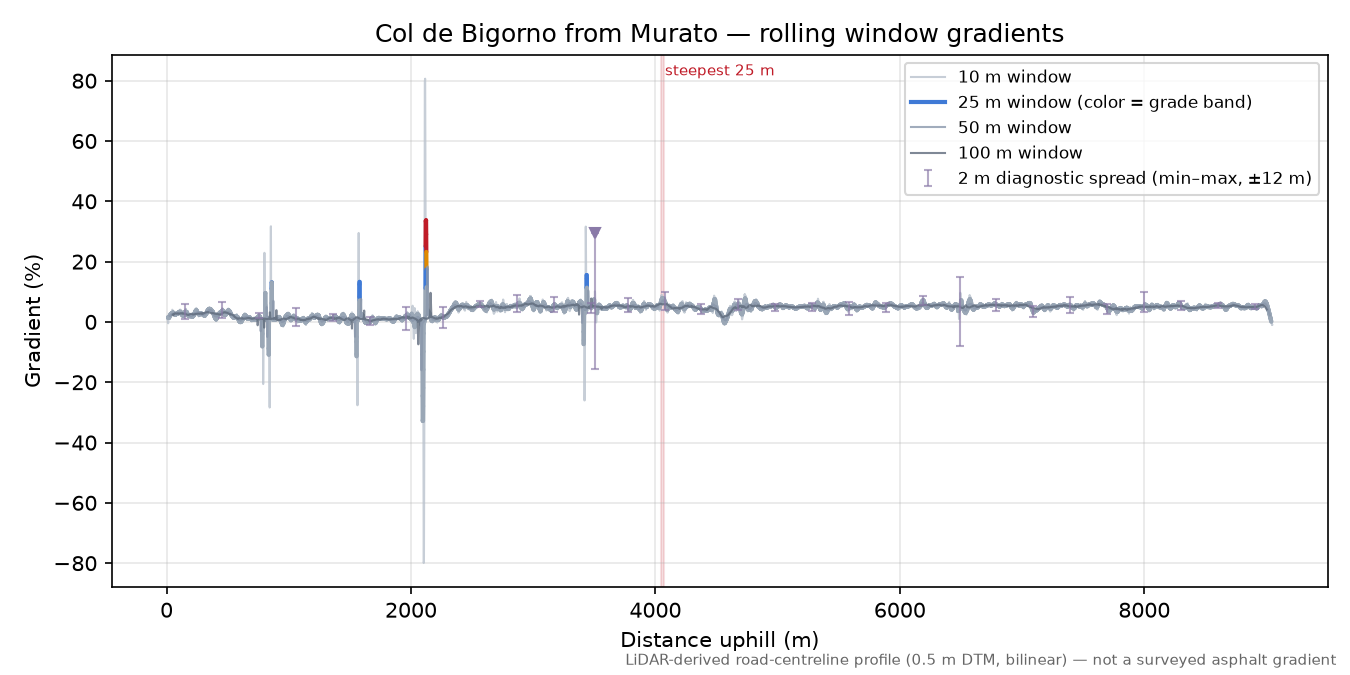 Col de Bigorno from Murato rolling gradient profile