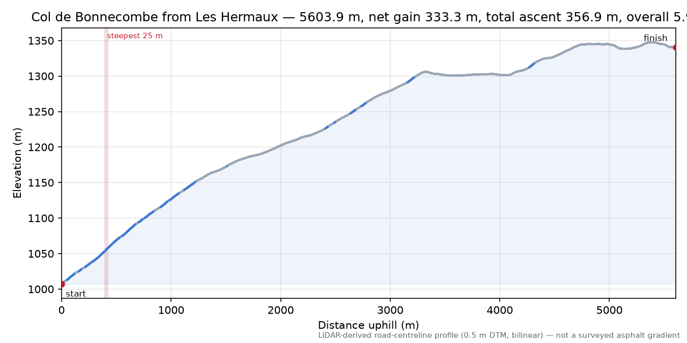 Col de Bonnecombe from Les Hermaux elevation profile