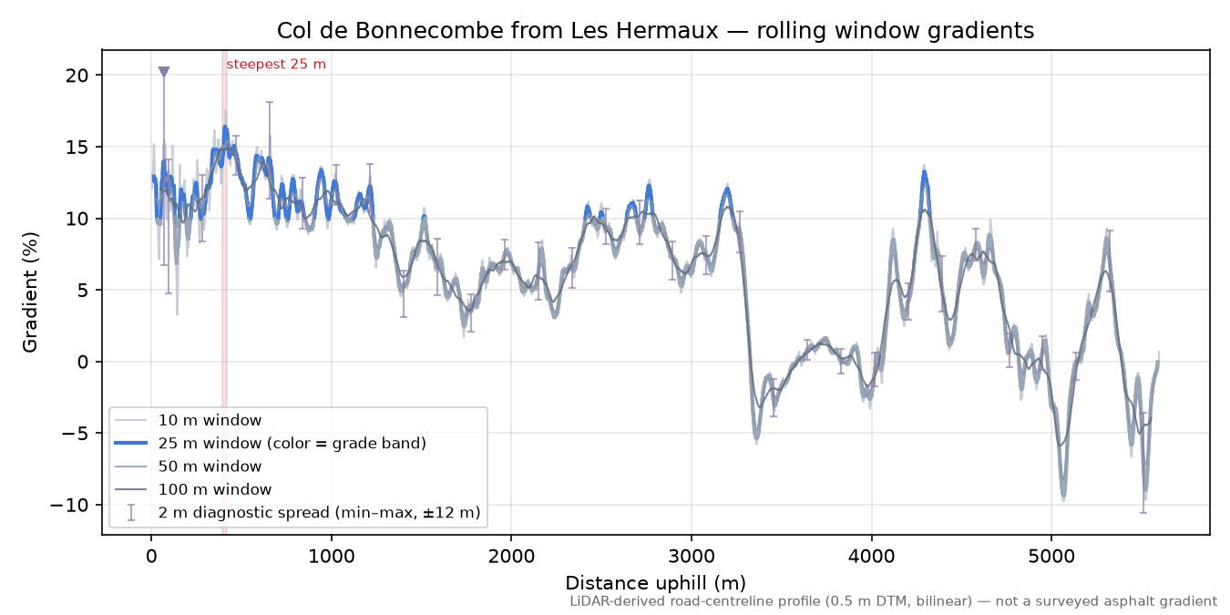Col de Bonnecombe from Les Hermaux rolling gradient profile