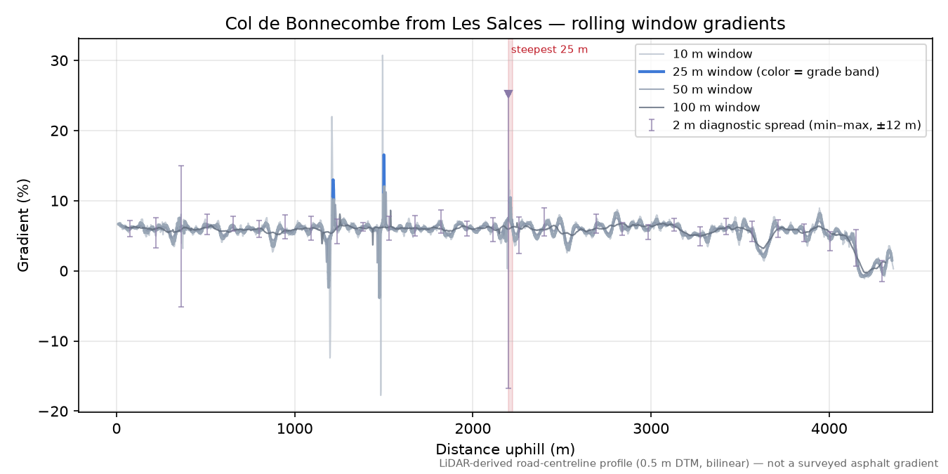Col de Bonnecombe from Les Salces rolling gradient profile