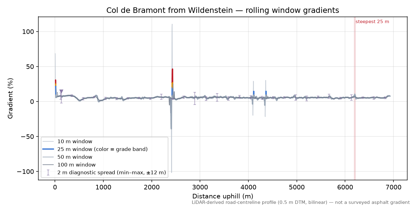 Col de Bramont from Wildenstein rolling gradient profile