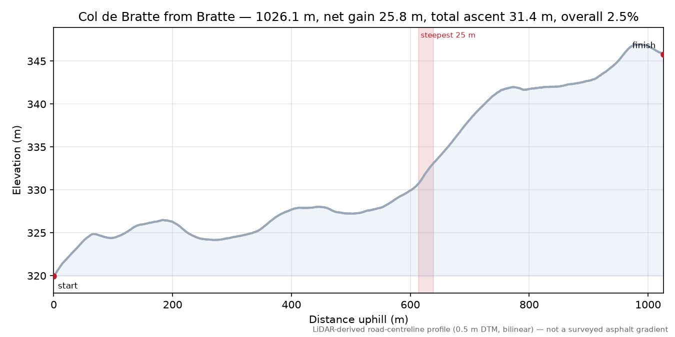 Col de Bratte from Bratte elevation profile