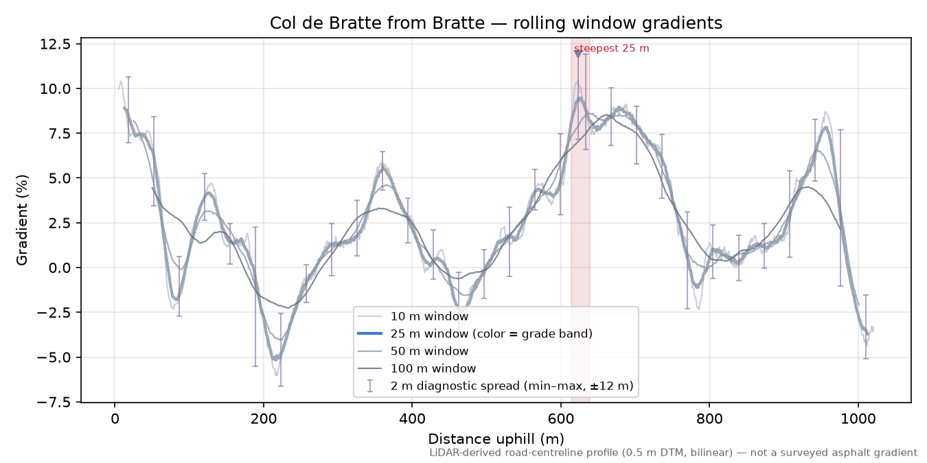 Col de Bratte from Bratte rolling gradient profile