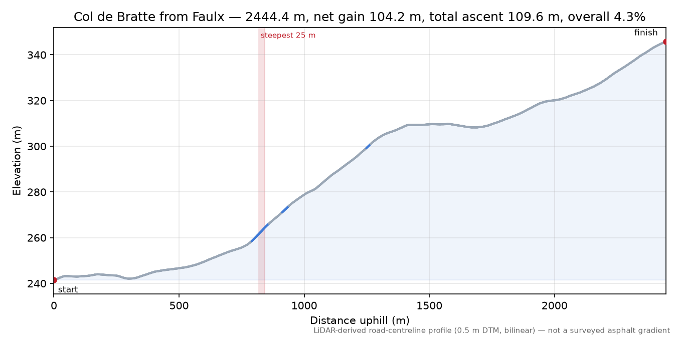 Col de Bratte from Faulx elevation profile