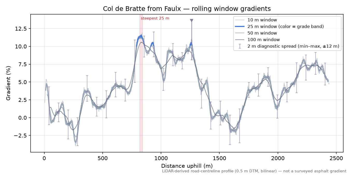 Col de Bratte from Faulx rolling gradient profile