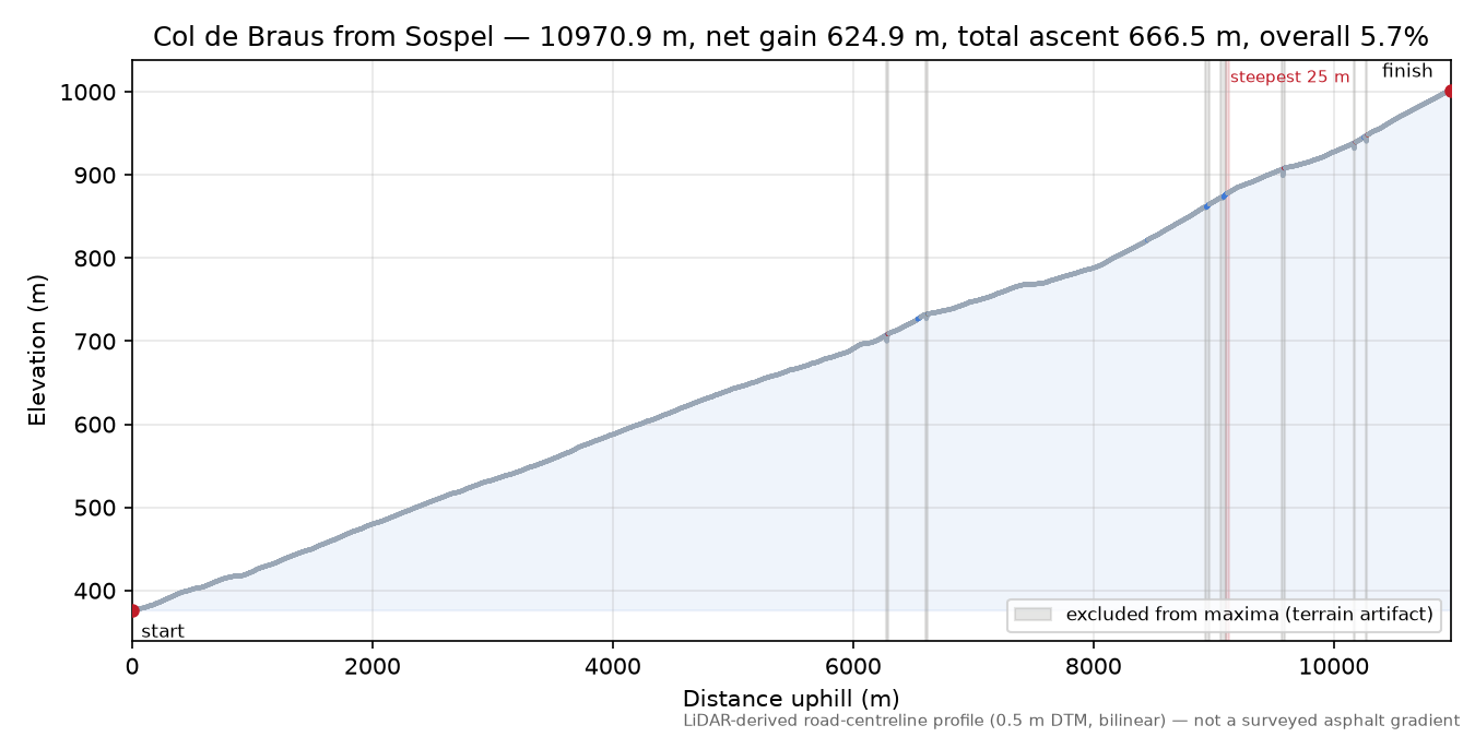 Col de Braus from Sospel elevation profile
