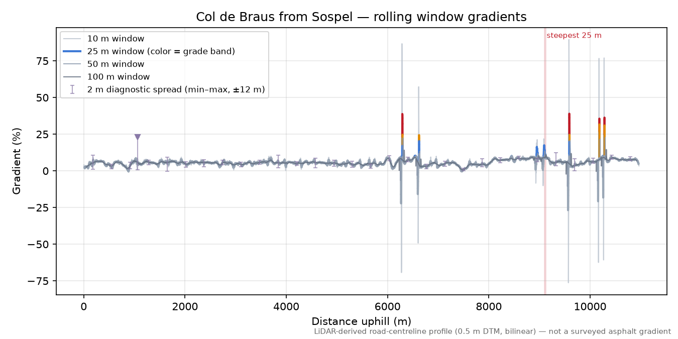 Col de Braus from Sospel rolling gradient profile