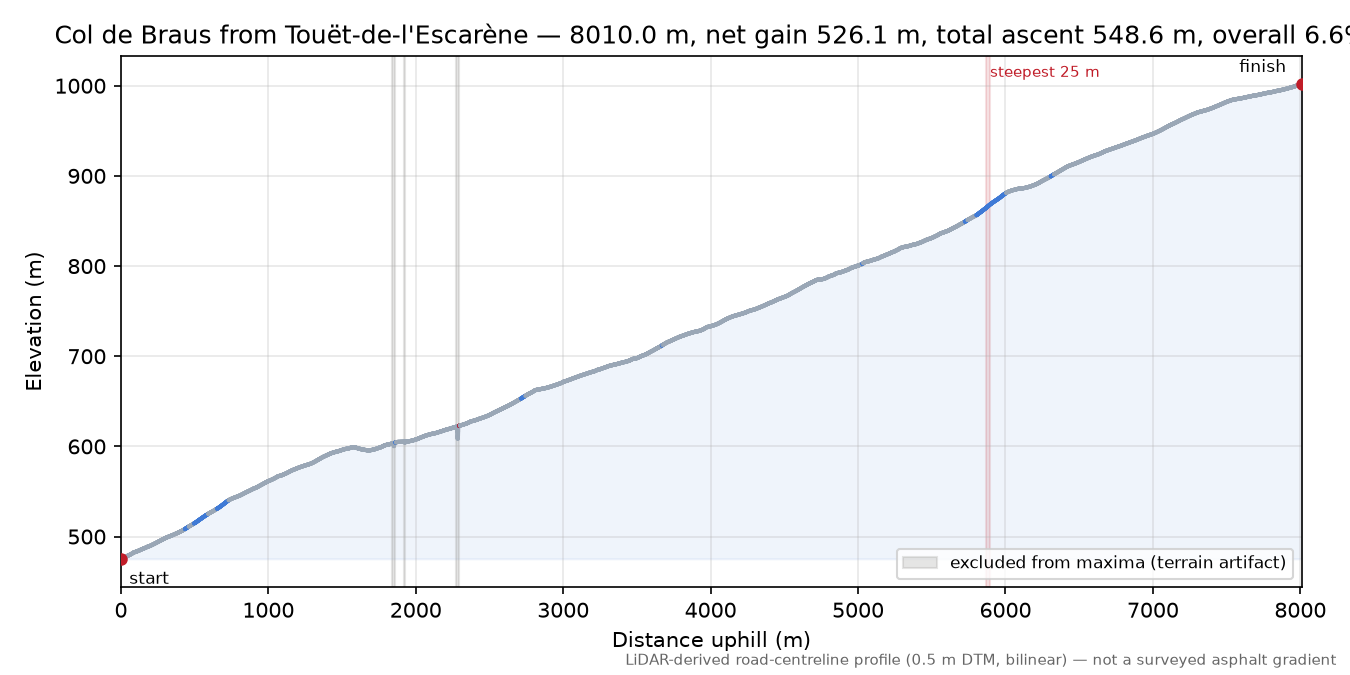 Col de Braus from Touët-de-l'Escarène elevation profile