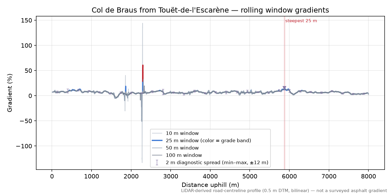 Col de Braus from Touët-de-l'Escarène rolling gradient profile