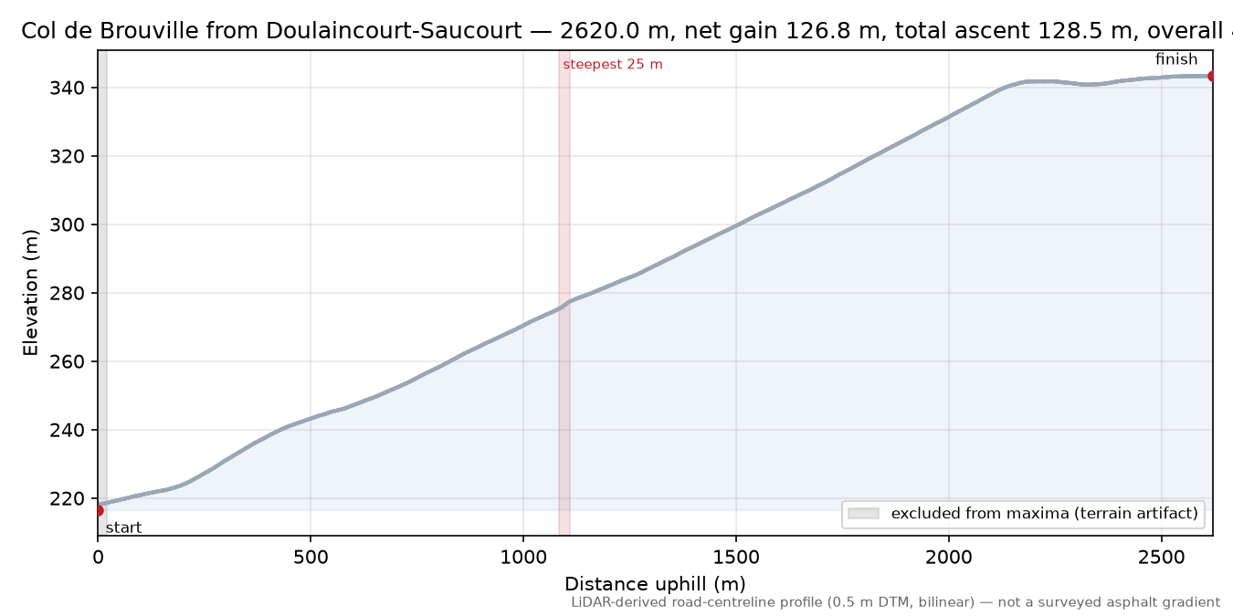 Col de Brouville from Doulaincourt-Saucourt elevation profile