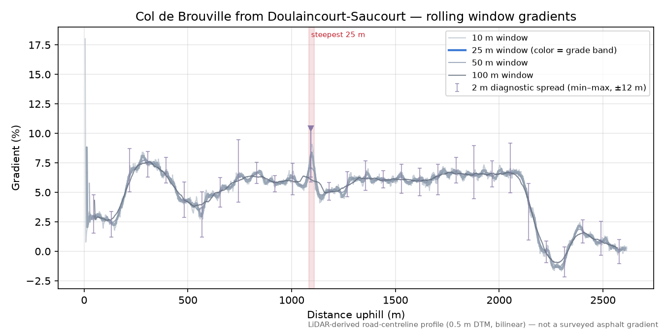 Col de Brouville from Doulaincourt-Saucourt rolling gradient profile