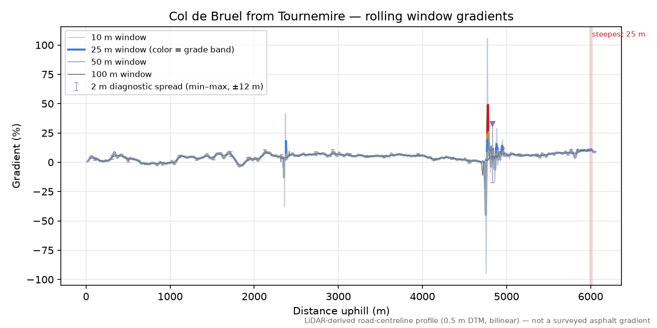 Col de Bruel from Tournemire rolling gradient profile