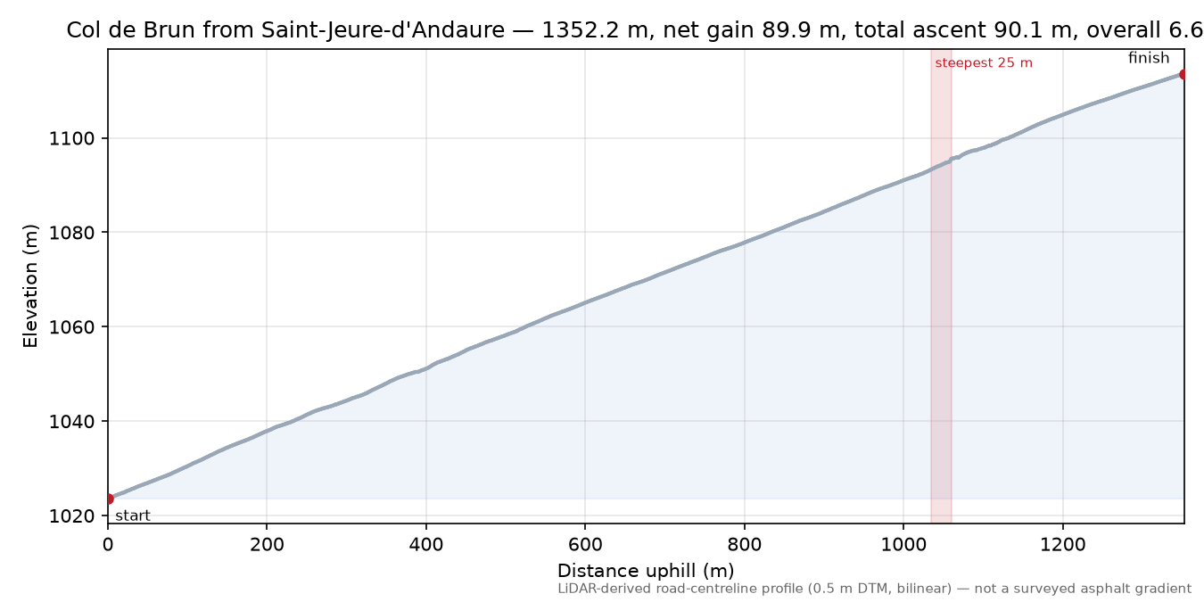 Col de Brun from Saint-Jeure-d'Andaure elevation profile