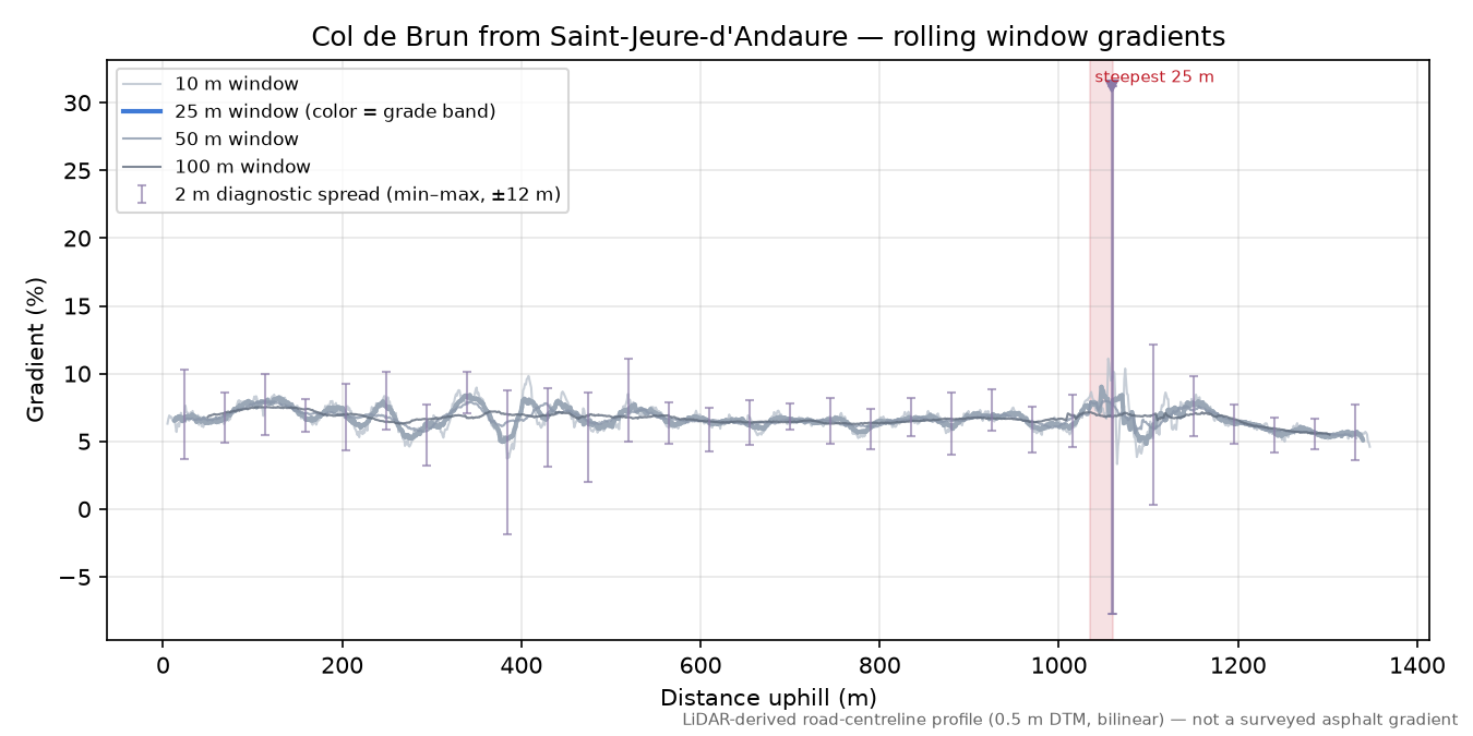 Col de Brun from Saint-Jeure-d'Andaure rolling gradient profile