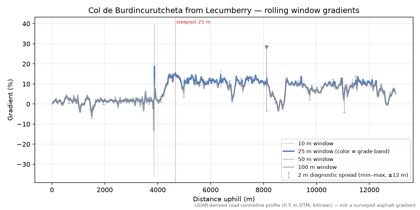 Col de Burdincurutcheta from Lecumberry rolling gradient profile