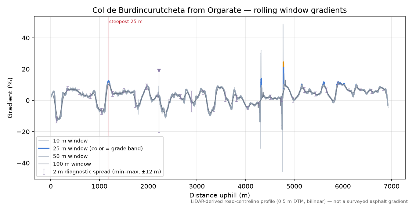 Col de Burdincurutcheta from Orgarate rolling gradient profile