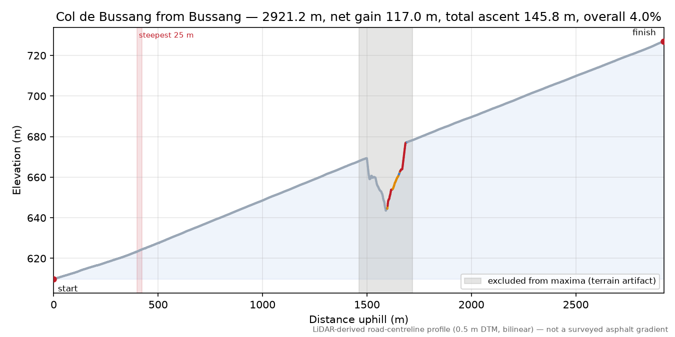 Col de Bussang from Bussang elevation profile