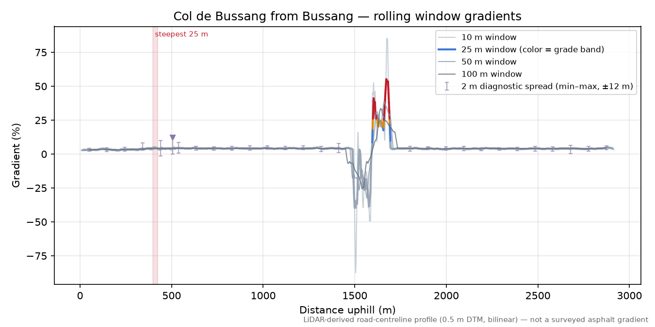 Col de Bussang from Bussang rolling gradient profile