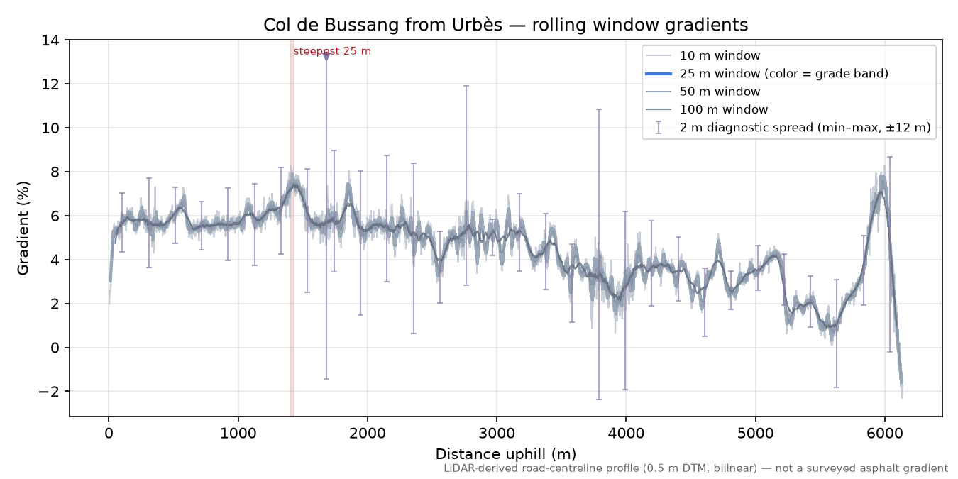 Col de Bussang from Urbès rolling gradient profile