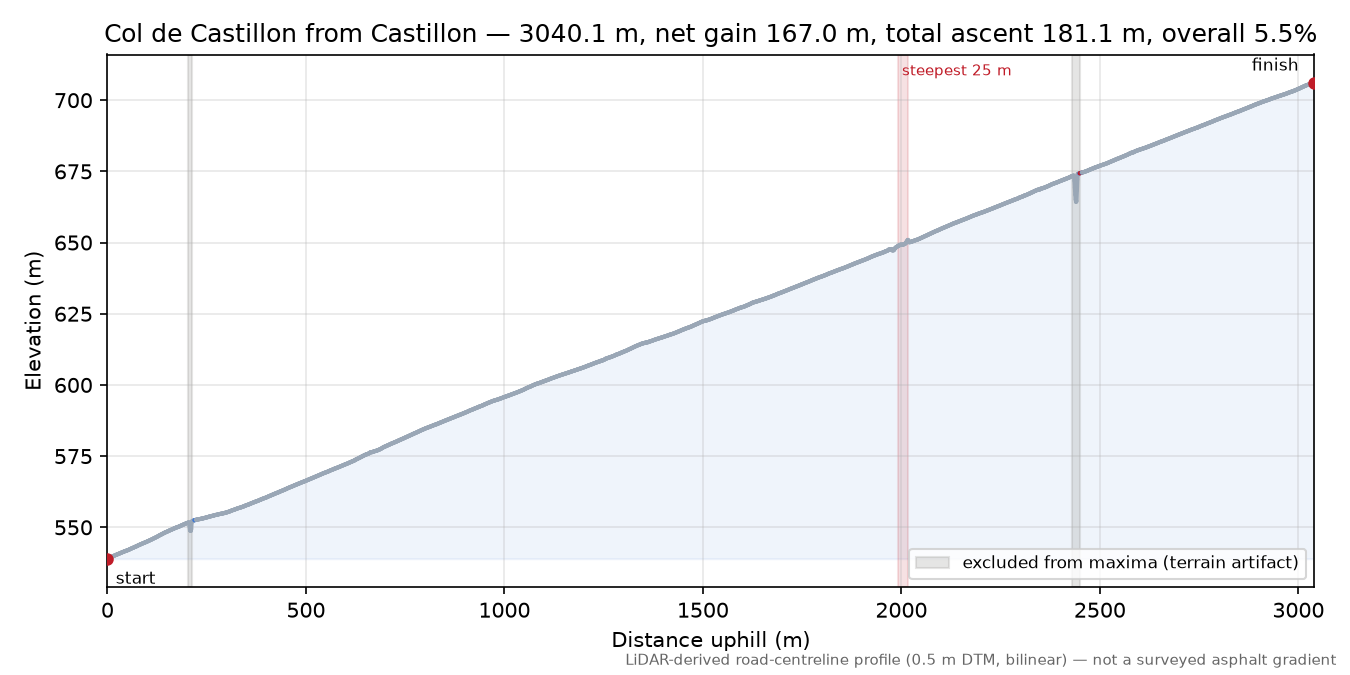 Col de Castillon from Castillon elevation profile