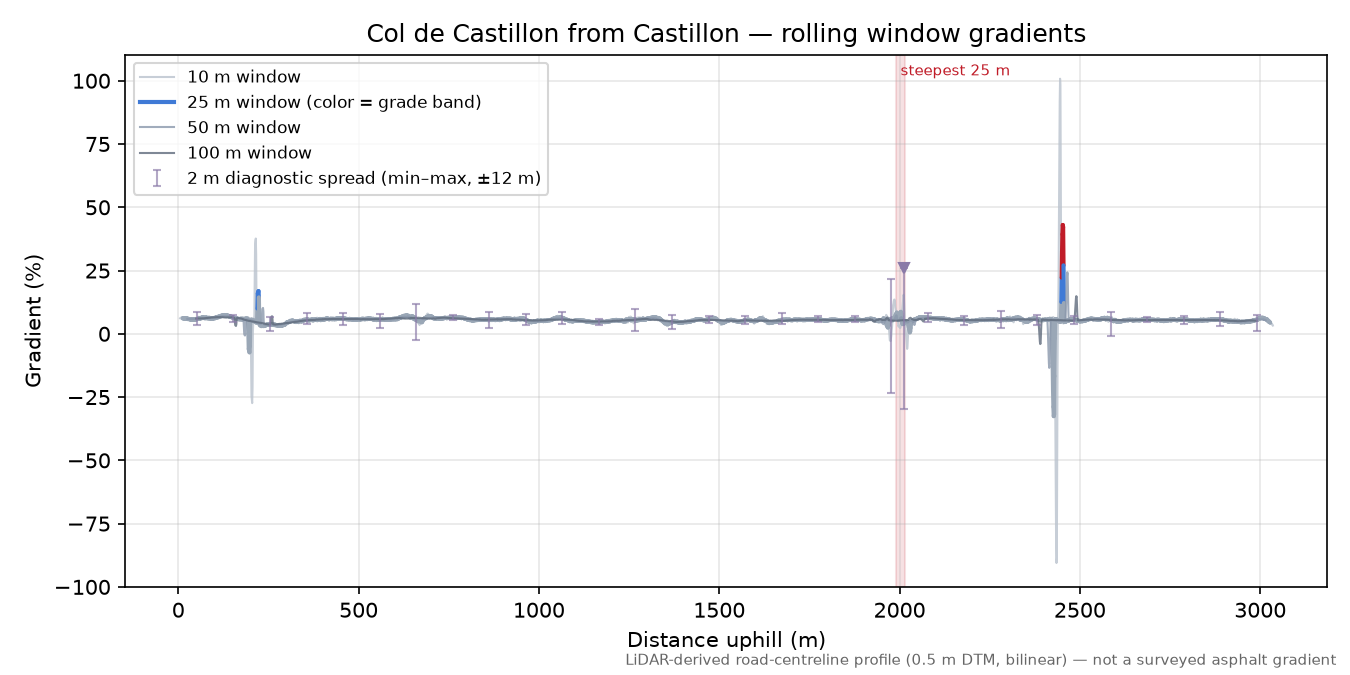 Col de Castillon from Castillon rolling gradient profile