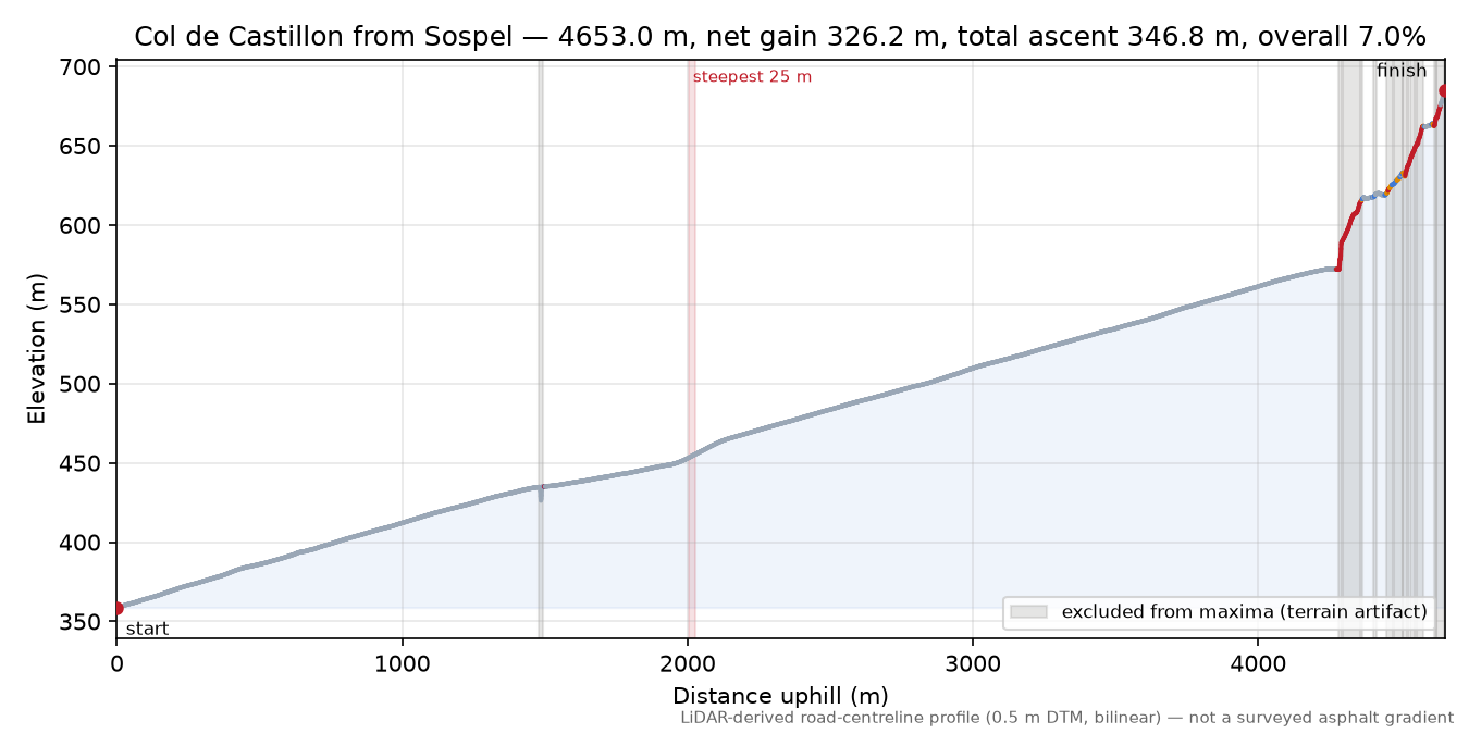 Col de Castillon from Sospel elevation profile