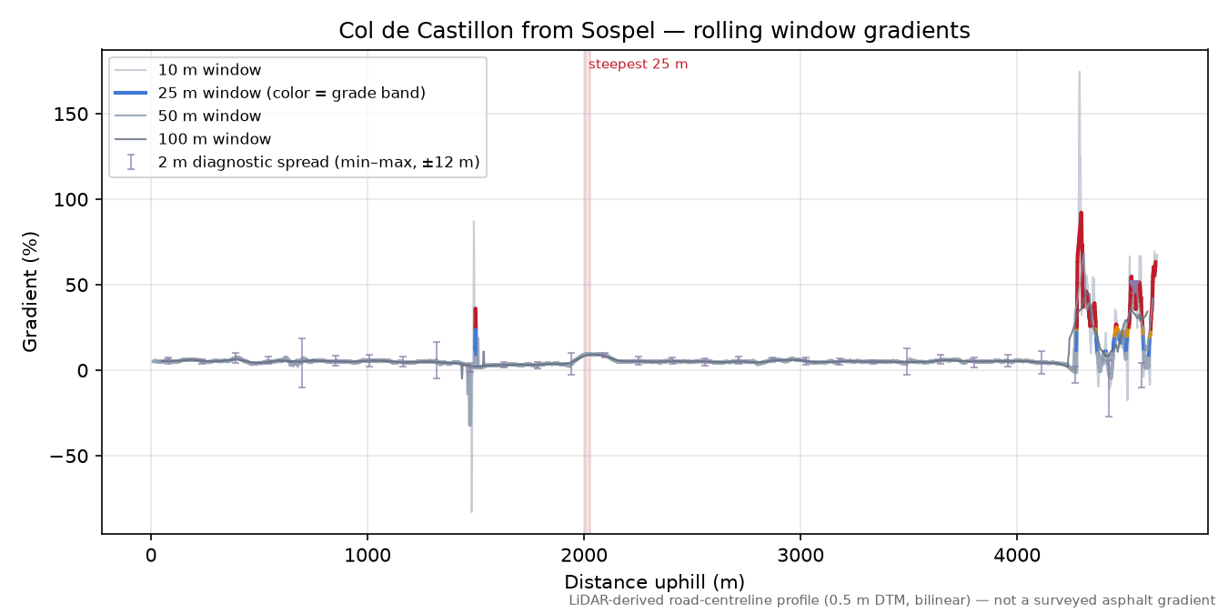Col de Castillon from Sospel rolling gradient profile
