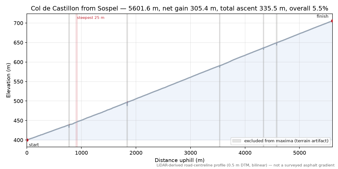 Col de Castillon from Sospel elevation profile