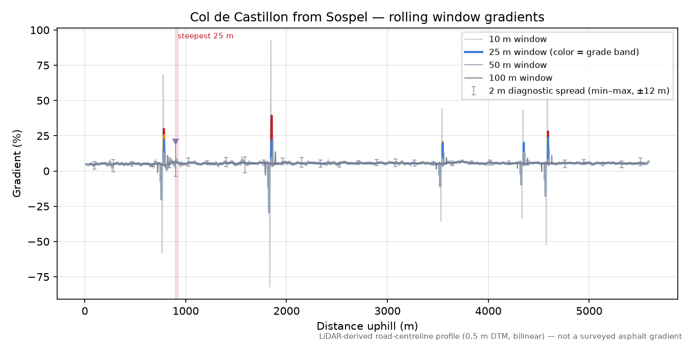 Col de Castillon from Sospel rolling gradient profile