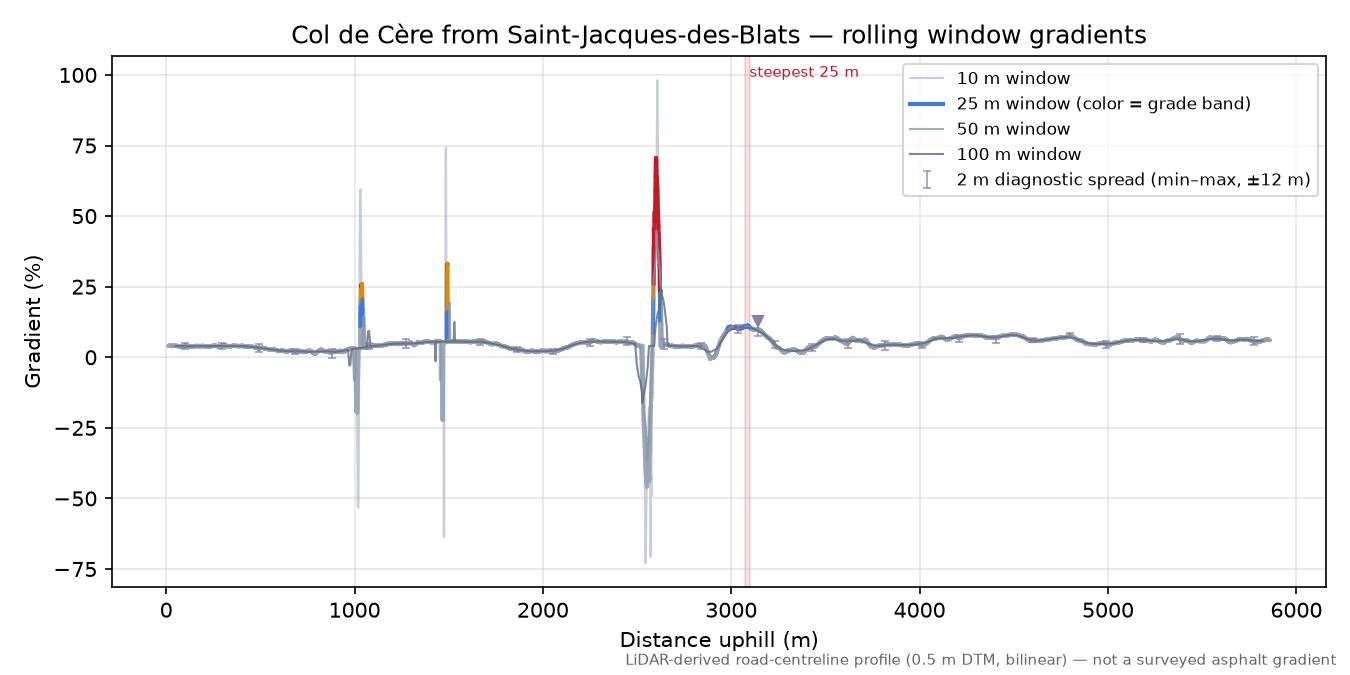 Col de Cère from Saint-Jacques-des-Blats rolling gradient profile